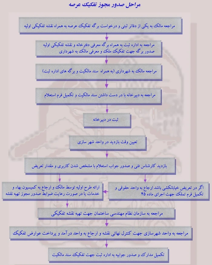 مراحل صدور مجوز تفکیک سند ملک در شهر ساری 14584676541